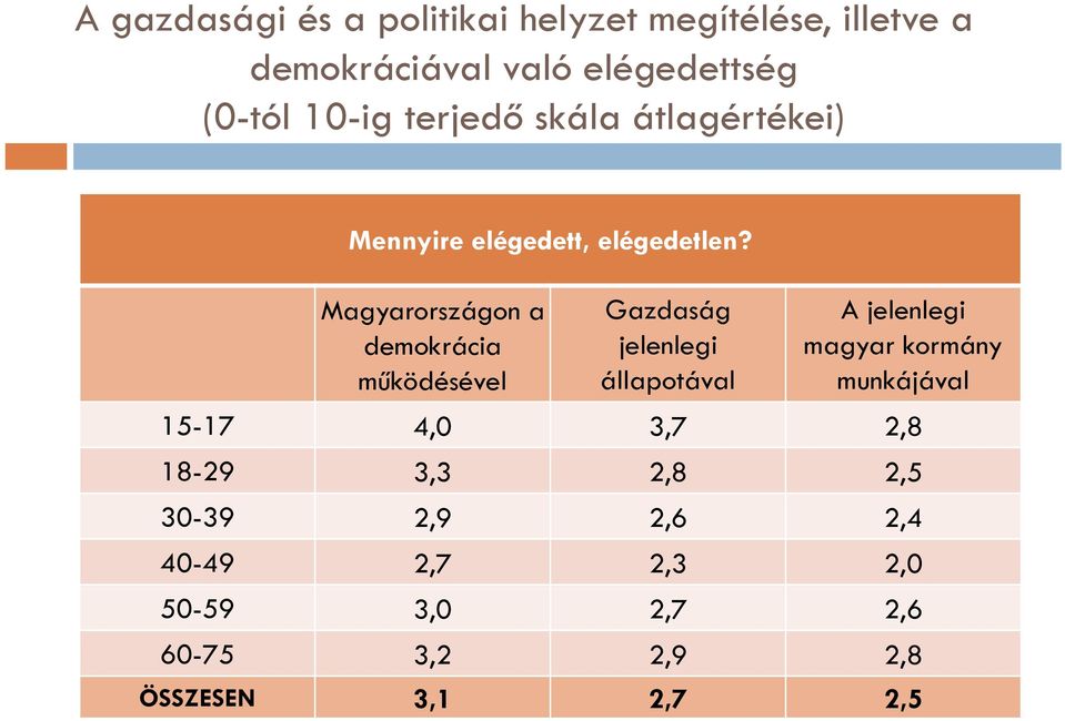 Magyarországon a demokrácia működésével Gazdaság jelenlegi állapotával A jelenlegi magyar kormány