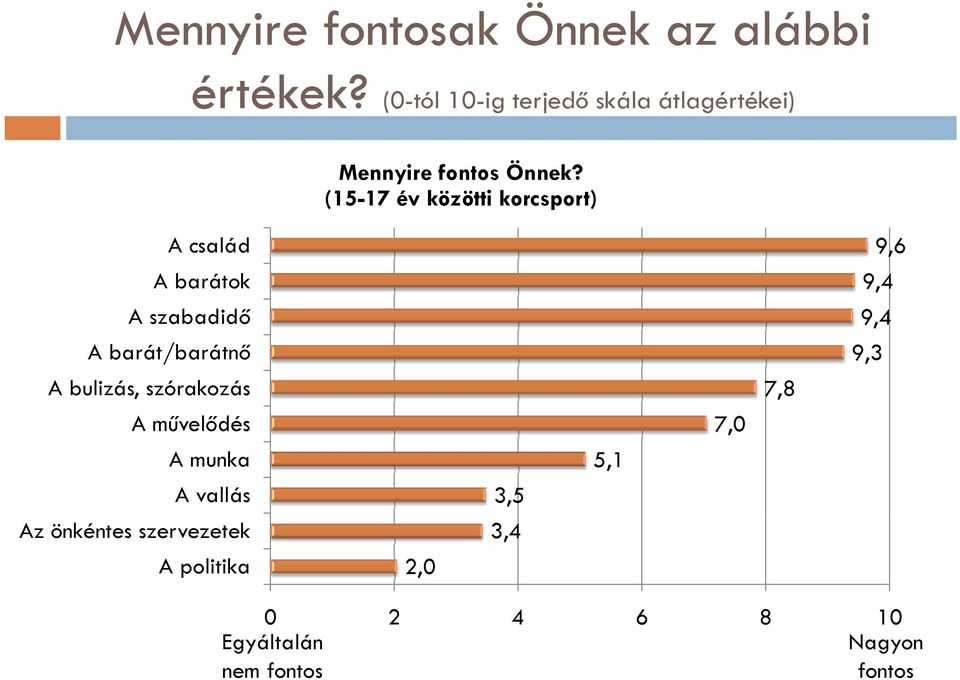 (15-17 év közötti korcsport) A család A barátok A szabadidő A barát/barátnő A