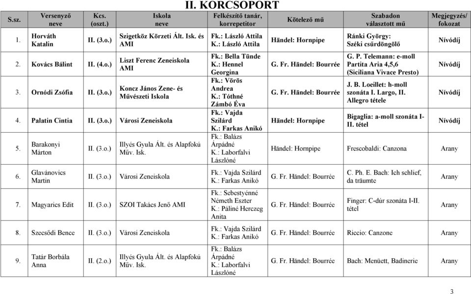 Szecsődi Bence I (3.o.) Városi Zeneiskola 9. Tatár Borbála I (2.o.) Illyés Gyula Ált. és Alapfokú Műv. Isk. I KORCSOPORT Fk.: Bella Tünde K.: Hennel Georgina Fk.: Vörös Andrea K.: Tóthné Zámbó Éva Fk.