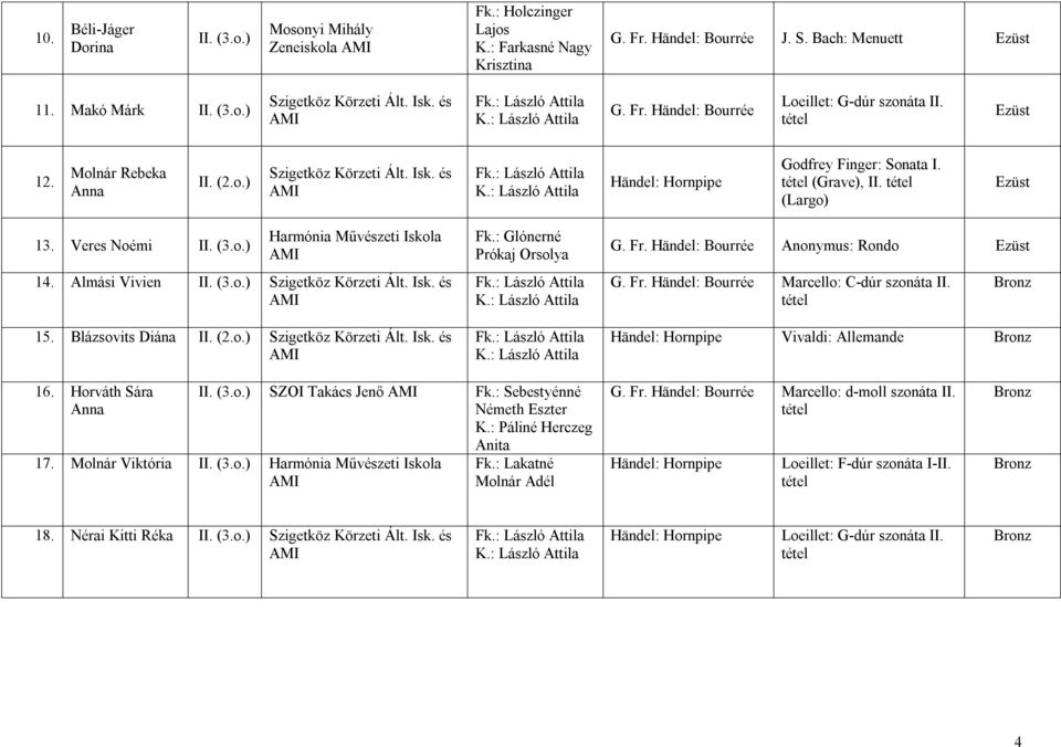 Blázsovits Diána I (2.o.) Szigetköz Körzeti Ált. Isk. és Fk.: Glónerné Prókaj Orsolya Anonymus: Rondo Marcello: C-dúr szonáta I Vivaldi: Allemande 16. Horváth Sára I (3.o.) SZOI Takács Jenő Fk.