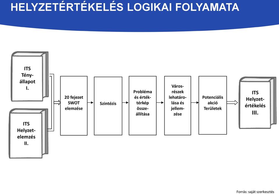 összeállítása Városrészek lehatárolása és jellemzése Potenciális
