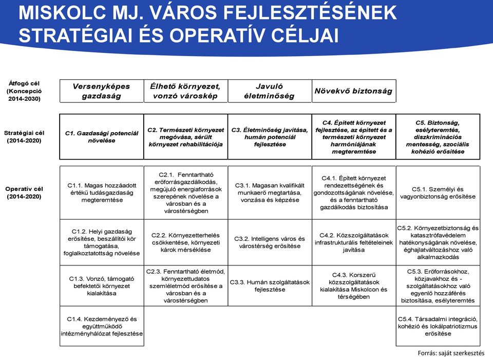 (2014-2020) C1. Gazdasági potenciál növelése C2. Természeti környezet megóvása, sérült környezet rehabilitációja C3. Életminőség javítása, humán potenciál fejlesztése C4.