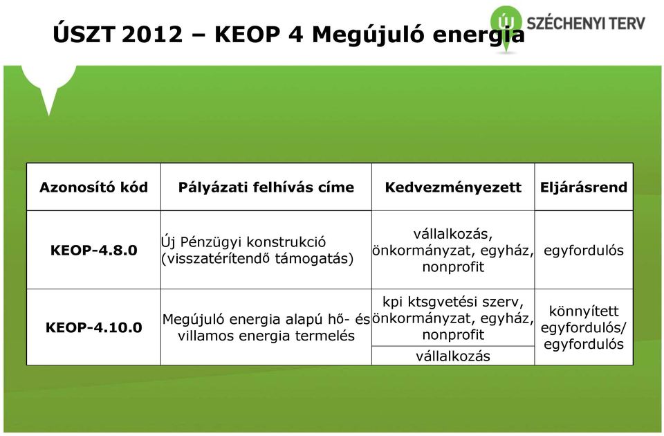 0 Új Pénzügyi konstrukció (visszatérítendő támogatás) vállalkozás, önkormányzat, egyház,