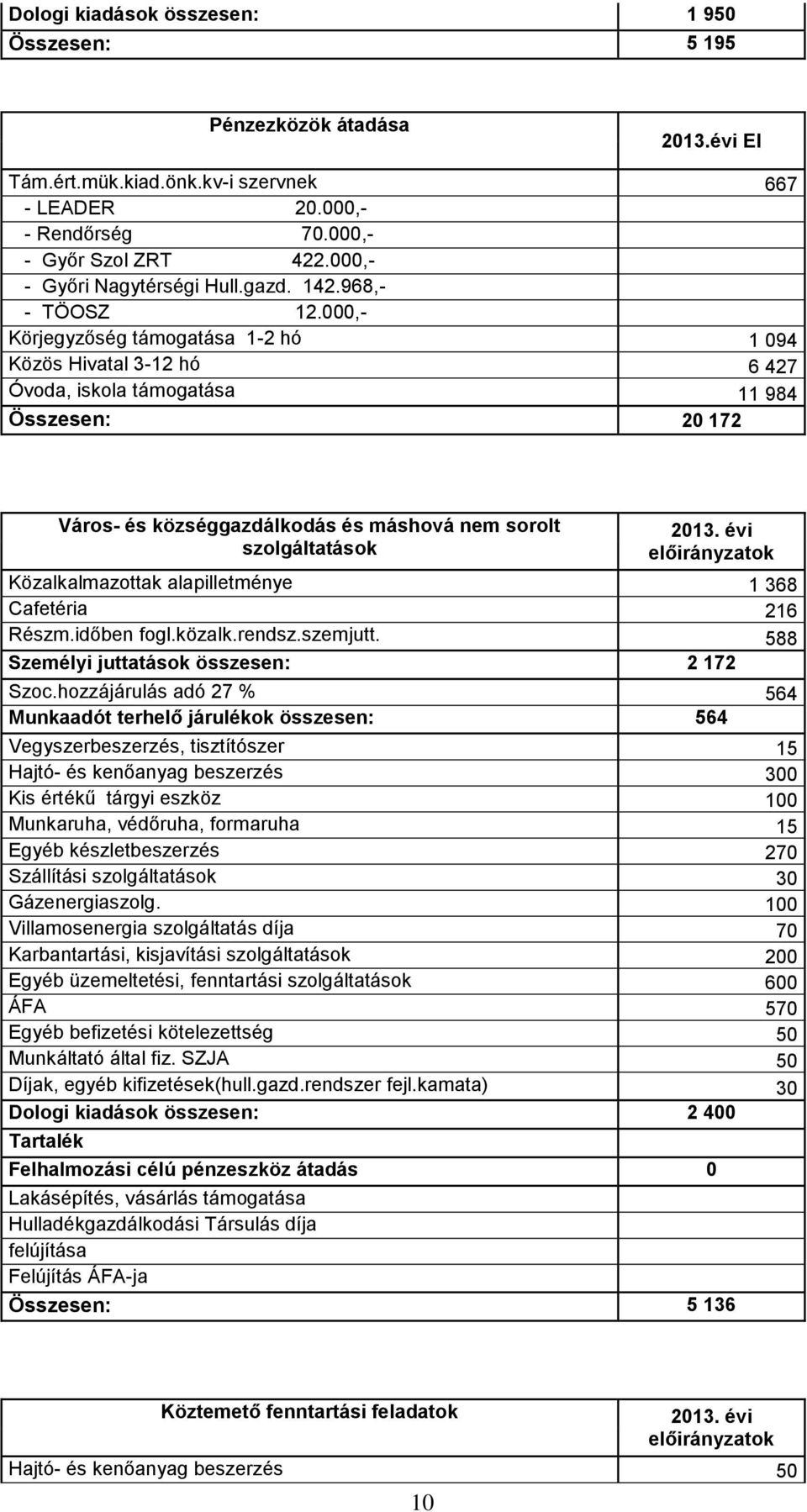 000,- Körjegyzőség támogatása 1-2 hó 1 094 Közös Hivatal 3-12 hó 6 427 Óvoda, iskola támogatása 11 984 Összesen: 20 172 Város- és községgazdálkodás és máshová nem sorolt szolgáltatások