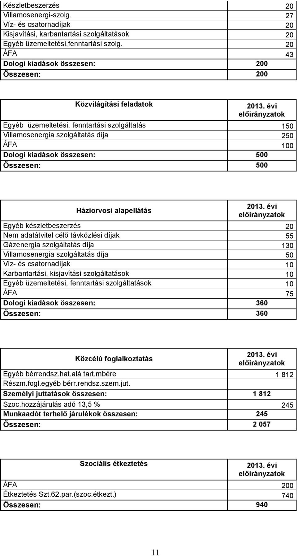 500 Összesen: 500 Háziorvosi alapellátás Egyéb készletbeszerzés 20 Nem adatátvitel célő távközlési díjak 55 Gázenergia szolgáltatás díja 130 Villamosenergia szolgáltatás díja 50 Víz- és csatornadíjak