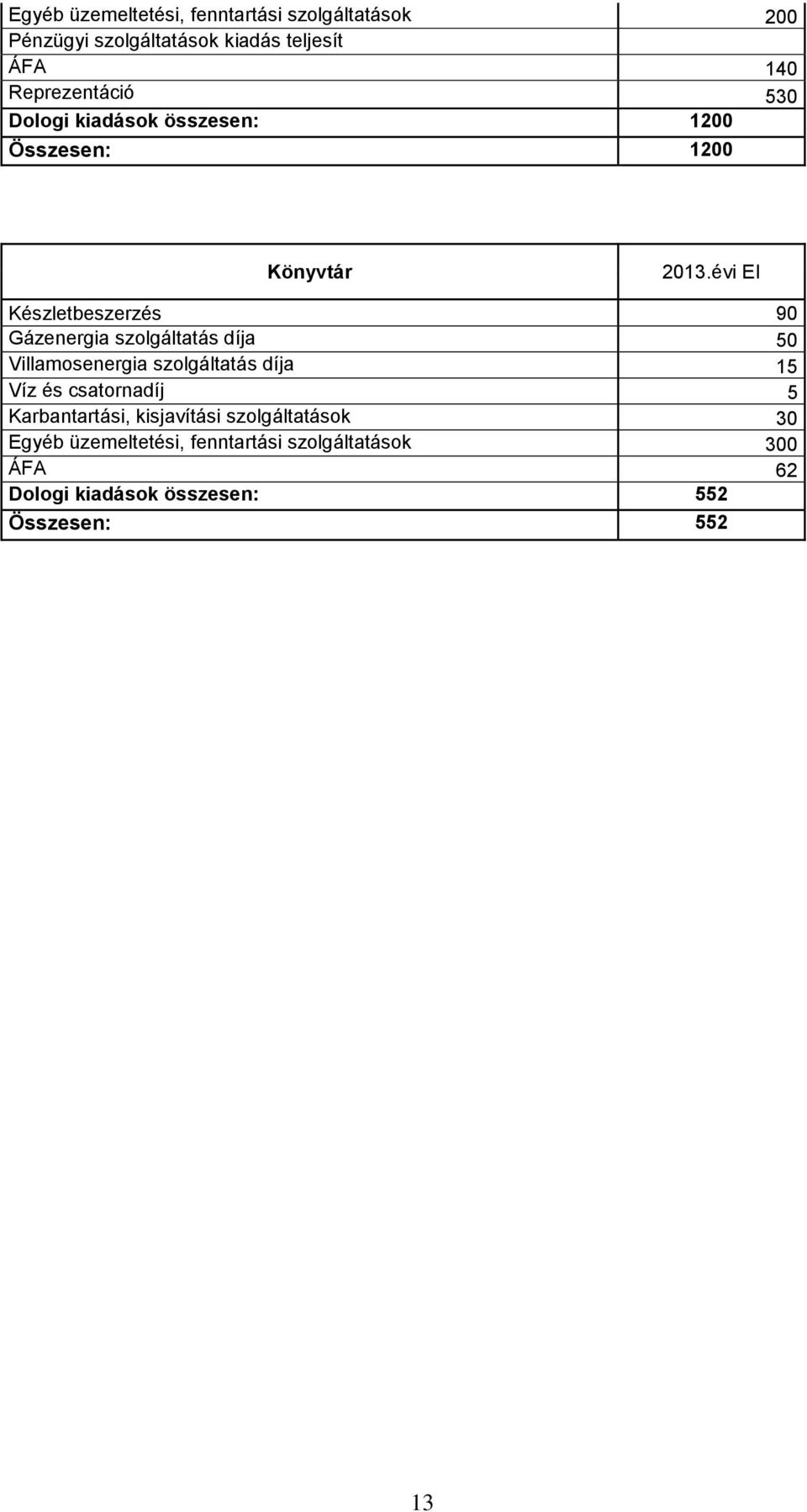 évi EI Készletbeszerzés 90 Gázenergia szolgáltatás díja 50 Villamosenergia szolgáltatás díja 15 Víz és