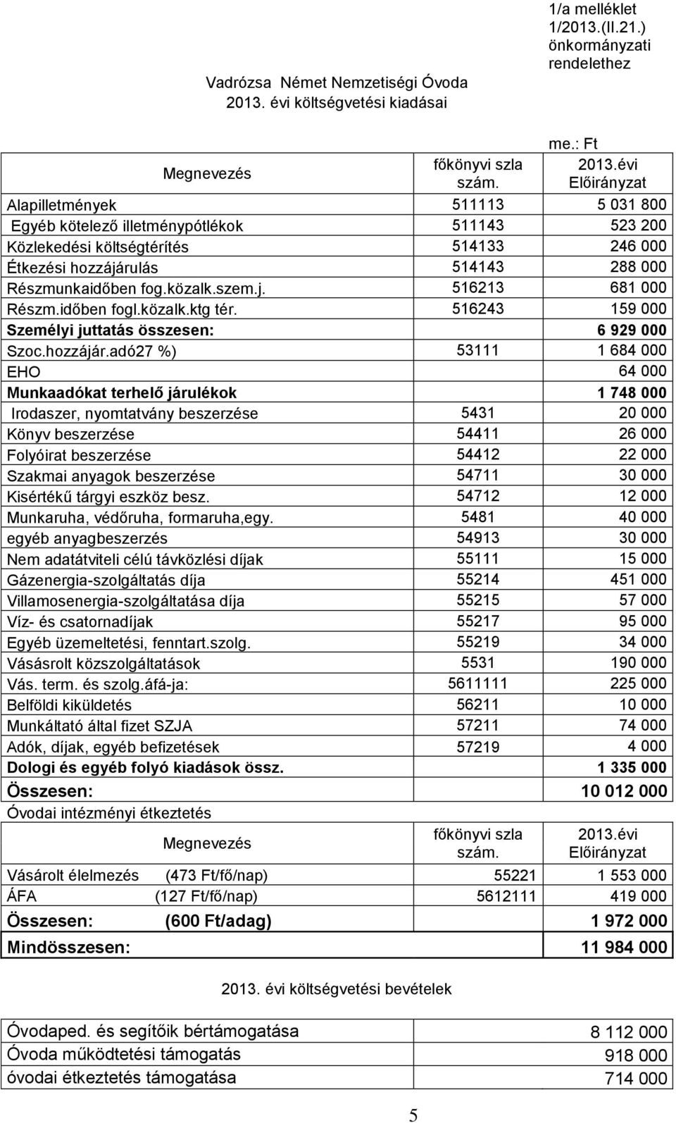 szem.j. 516213 681 000 Részm.időben fogl.közalk.ktg tér. 516243 159 000 Személyi juttatás összesen: 6 929 000 Szoc.hozzájár.