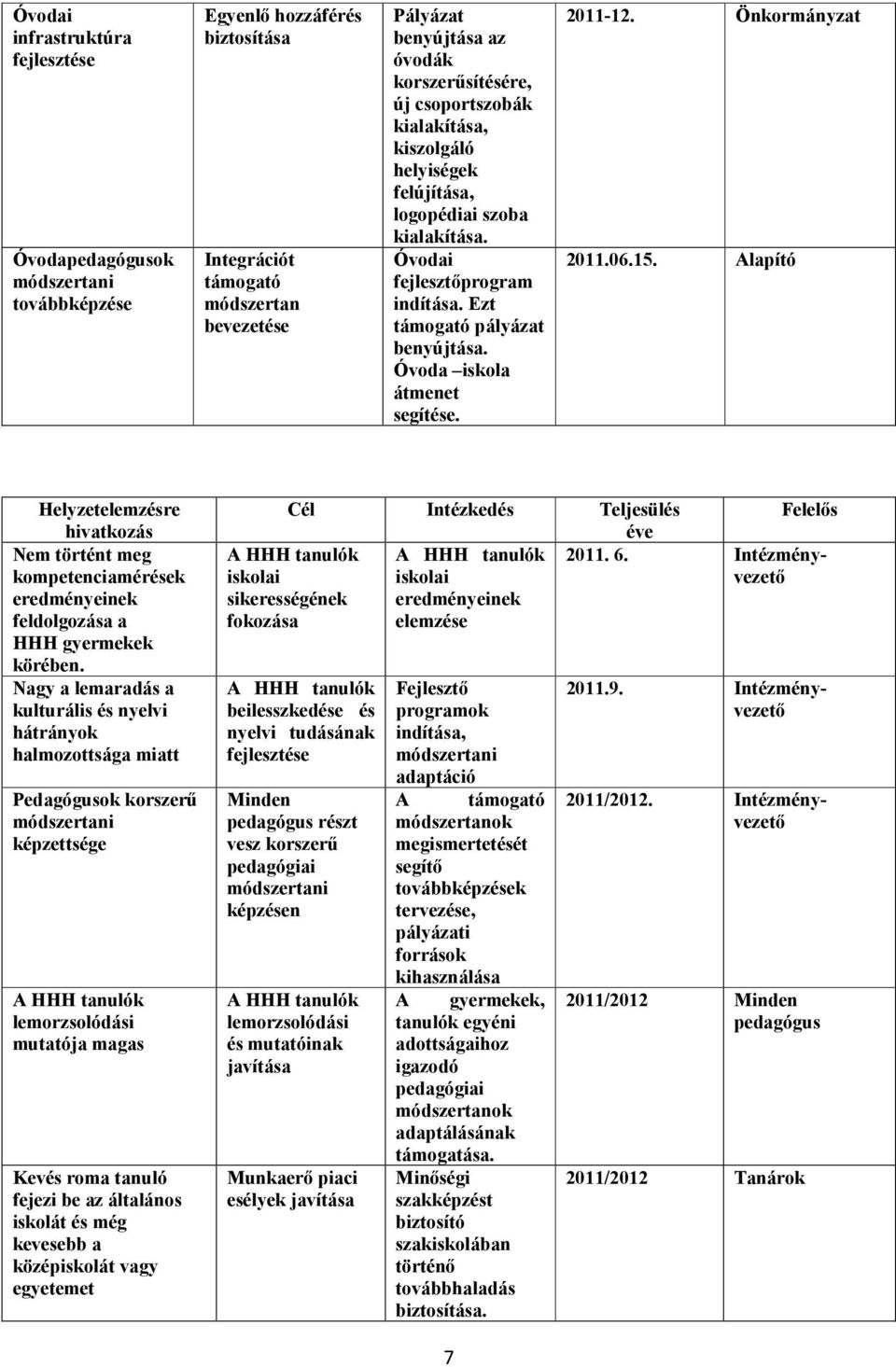 2011-12. Önkormányzat 2011.06.15. Alapító Helyzetelemzésre hivatkozás Nem történt meg kompetenciamérések eredményeinek feldolgozása a HHH gyermekek körében.