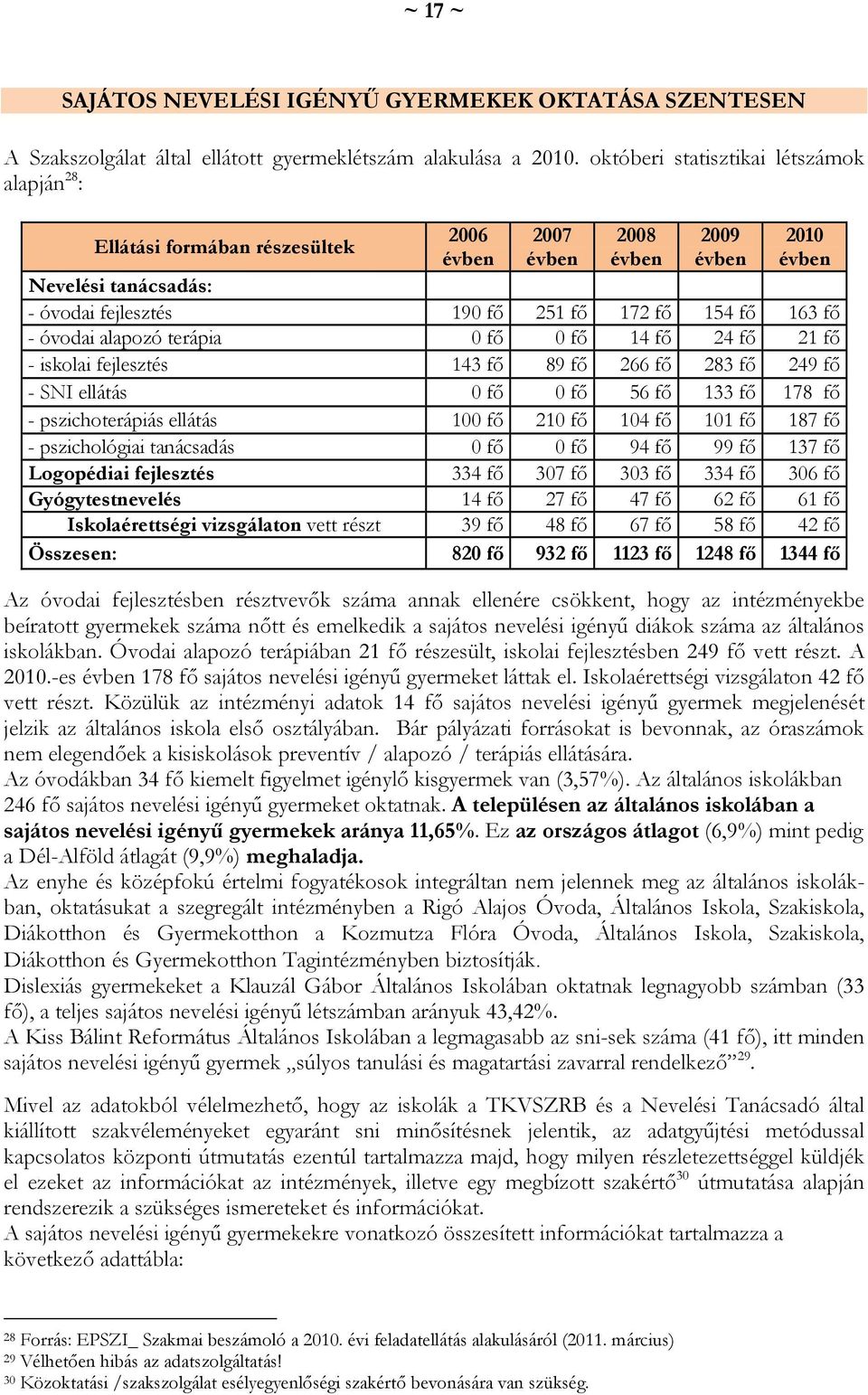 163 fő - óvodai alapozó terápia 0 fő 0 fő 14 fő 24 fő 21 fő - iskolai fejlesztés 143 fő 89 fő 266 fő 283 fő 249 fő - SNI ellátás 0 fő 0 fő 56 fő 133 fő 178 fő - pszichoterápiás ellátás 100 fő 210 fő