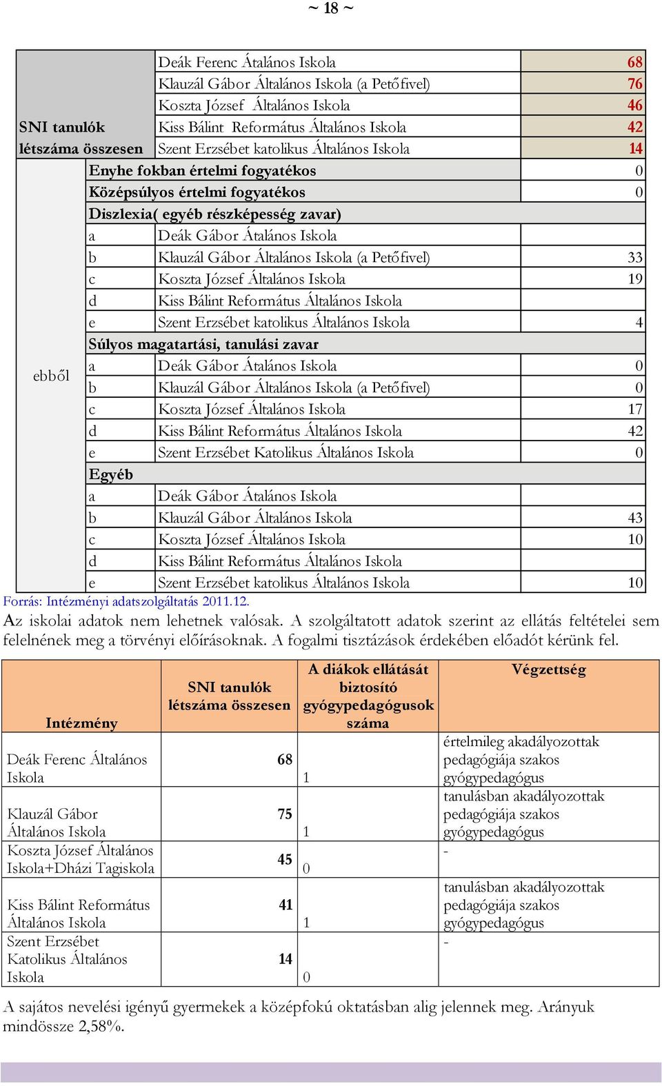 Iskola (a Petőfivel) 33 c Koszta József Általános Iskola 19 d Kiss Bálint Református Általános Iskola e Szent Erzsébet katolikus Általános Iskola 4 Súlyos magatartási, tanulási zavar ebből a Deák
