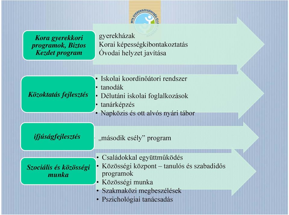 ott alvós nyári tábor ifjúságfejlesztés Szociális és közösségi munka második esély program Családokkal