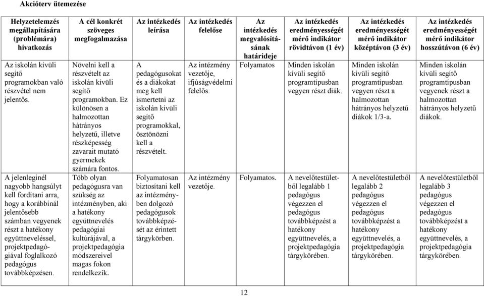 A cél konkrét szöveges megfogalmazása Növelni kell a részvételt az iskolán kívüli segítő programokban.