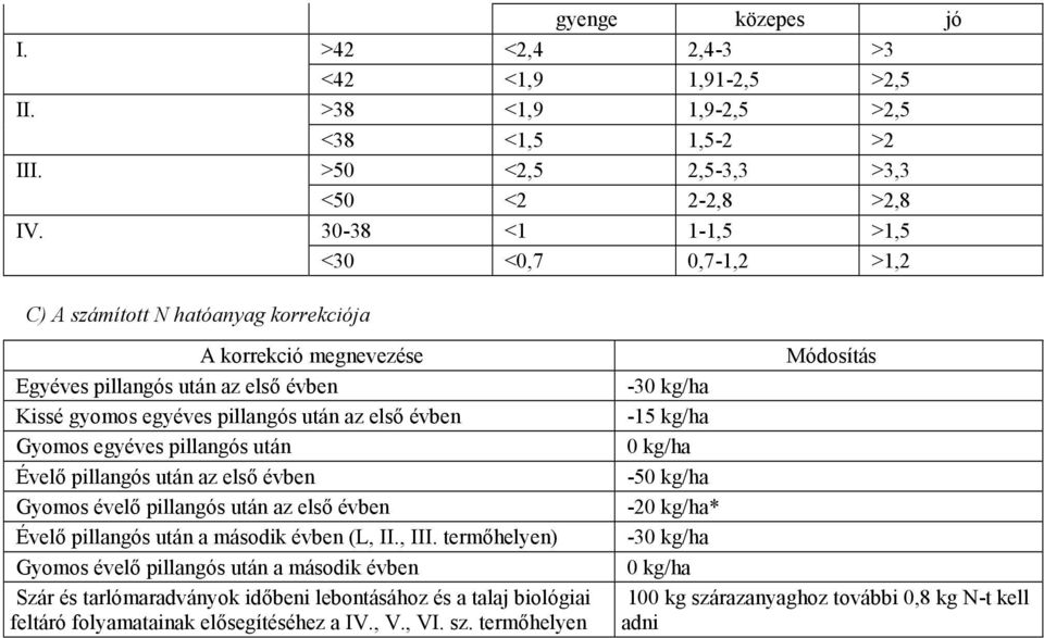 egyéves pillangós után Évelő pillangós után az első évben Gyomos évelő pillangós után az első évben Évelő pillangós után a második évben (L, II., III.