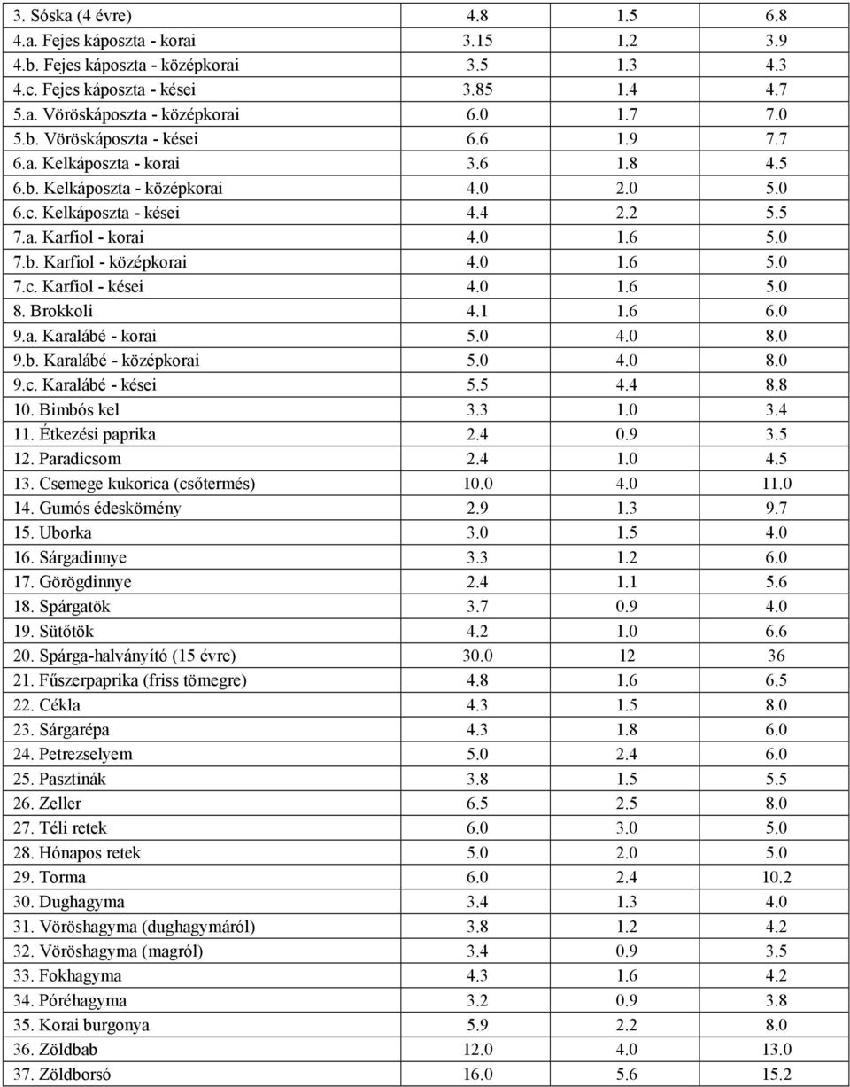0 1.6 5.0 7.c. Karfiol - kései 4.0 1.6 5.0 8. Brokkoli 4.1 1.6 6.0 9.a. Karalábé - korai 5.0 4.0 8.0 9.b. Karalábé - középkorai 5.0 4.0 8.0 9.c. Karalábé - kései 5.5 4.4 8.8 10. Bimbós kel 3.3 1.0 3.