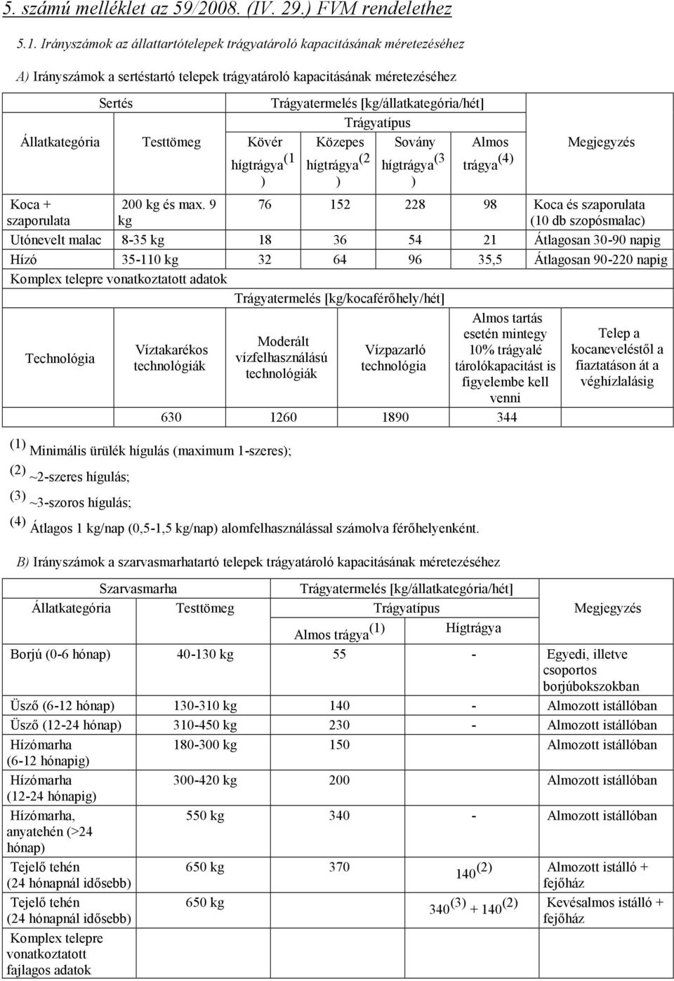 (1 ) Trágyatermelés [kg/állatkategória/hét] Trágyatípus Közepes hígtrágya (2 ) Sovány hígtrágya (3 ) Almos trágya (4) Megjegyzés Koca + szaporulata 200 kg és max.