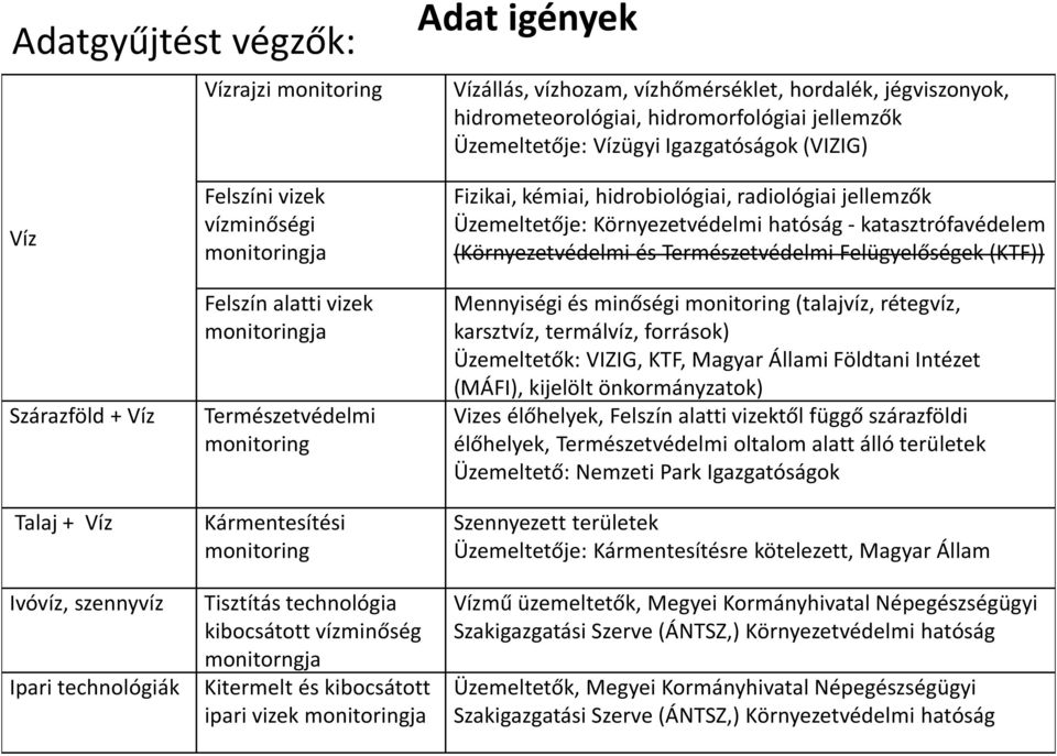 hidrobiológiai, radiológiai jellemzők Üzemeltetője: Környezetvédelmi hatóság - katasztrófavédelem (Környezetvédelmi és Természetvédelmi Felügyelőségek (KTF)) Mennyiségi és minőségi monitoring