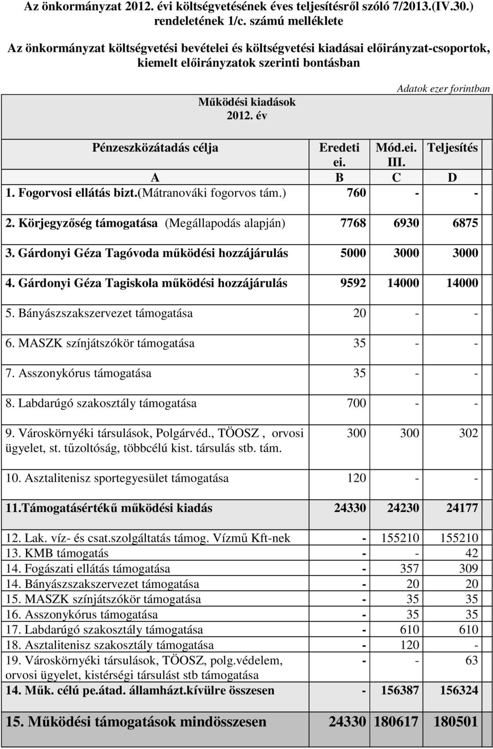 év Adatok ezer forintban Pénzeszközátadás célja Eredeti Mód.ei. Teljesítés ei. III. A B C D 1. Fogorvosi ellátás bizt.(mátranováki fogorvos tám.) 760 - - 2.