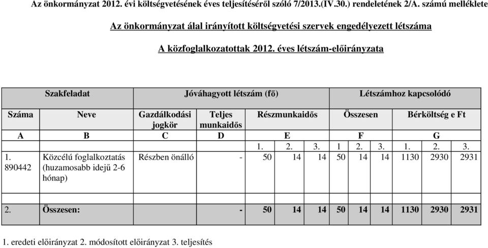 éves létszám-előirányzata Szakfeladat Jóváhagyott létszám (fő) Létszámhoz kapcsolódó Száma Neve Gazdálkodási Teljes Részmunkaidős Összesen Bérköltség e Ft jogkör