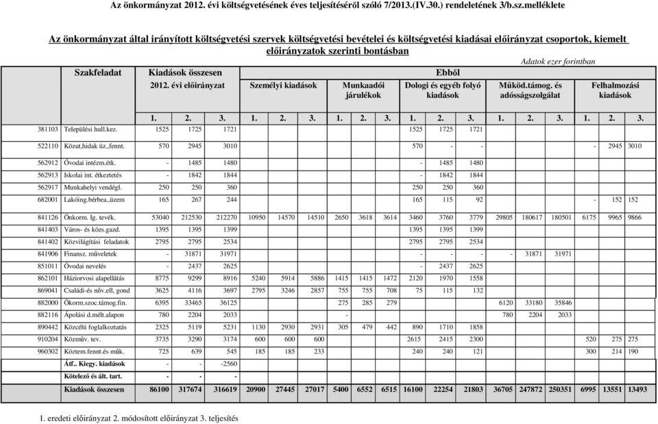 melléklete Az önkormányzat által irányított költségvetési szervek költségvetési bevételei és költségvetési kiadásai előirányzat csoportok, kiemelt előirányzatok szerinti bontásban Adatok ezer