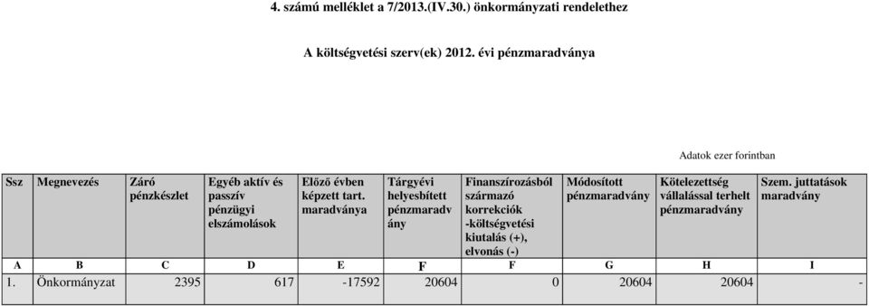 maradványa Tárgyévi helyesbített pénzmaradv ány Finanszírozásból származó korrekciók -költségvetési kiutalás (+), elvonás (-)