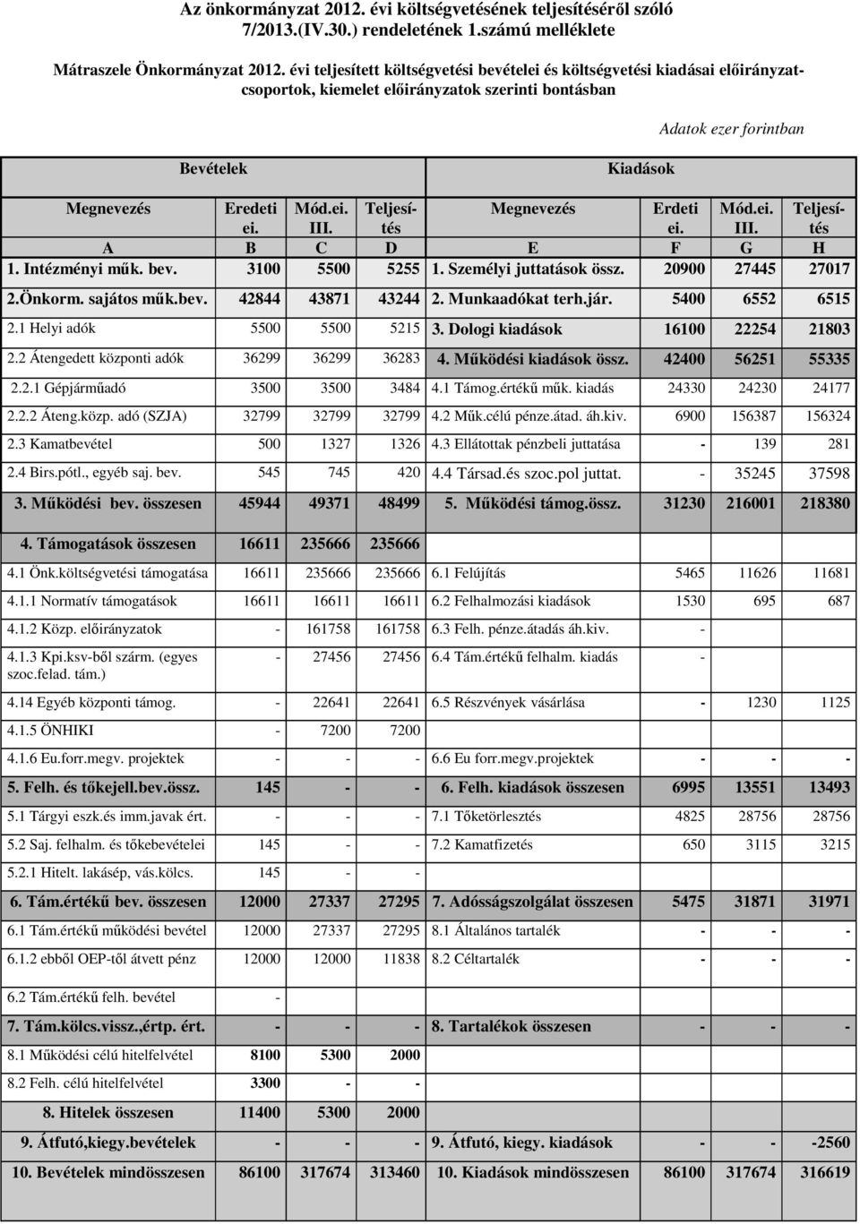 ei. III. Teljesítés Megnevezés Erdeti ei. Mód.ei. III. Teljesítés A B C D E F G H 1. Intézményi műk. bev. 3100 5500 5255 1. Személyi juttatások össz. 20900 27445 27017 2.Önkorm. sajátos műk.bev. 42844 43871 43244 2.