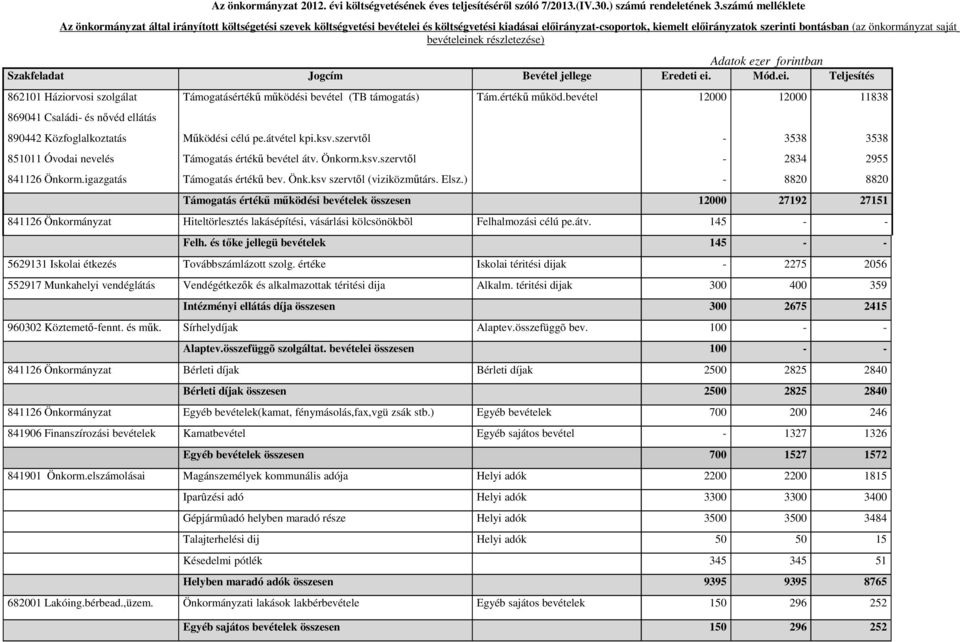 önkormányzat saját bevételeinek részletezése) Adatok ezer forintban Szakfeladat Jogcím Bevétel jellege Eredeti ei. Mód.ei. Teljesítés 862101 Háziorvosi szolgálat 869041 Családi- és nővéd ellátás 890442 Közfoglalkoztatás 851011 Óvodai nevelés 841126 Önkorm.