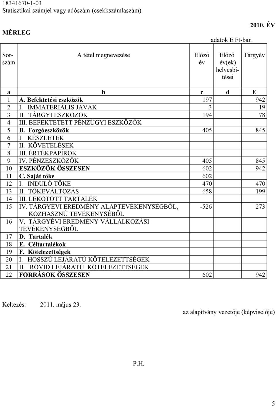 INDULÓ TŐKE 470 470 13 II. TŐKEVÁLTOZÁS 658 199 14 III. LEKÖTÖTT TARTALÉK 15 IV. TÁRGYÉVI EREDMÉNY ALAPTEVÉKENYSÉGBŐL, -526 273 KÖZHASZNÚ TEVÉKENYSÉBŐL 16 V.