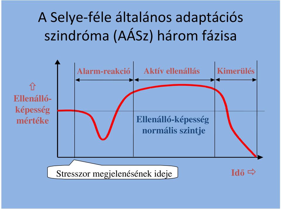 Alarm-reakció Aktív ellenállás Kimerülés