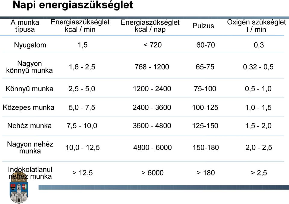 2,5-5,0 1200-2400 75-100 0,5-1,0 Közepes munka 5,0-7,5 2400-3600 100-125 1,0-1,5 Nehéz munka 7,5-10,0 3600-4800