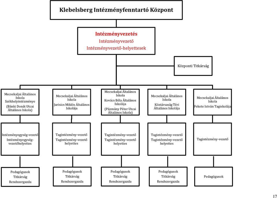 Köztársaság Téri Általános Iskolája Mecsekaljai Általános Iskola Fekete István Tagiskolája Intézményegység-vezető Intézményegységvezetőhelyettes Tagintézmény-vezető Tagintézmény-vezető helyettes