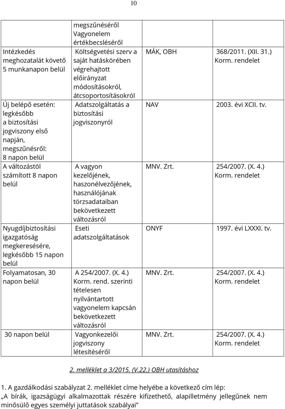 előirányzat módosításokról, átcsoportosításokról Adatszolgáltatás a biztosítási jogviszonyról A vagyon kezelőjének, haszonélvezőjének, használójának törzsadataiban bekövetkezett változásról Eseti