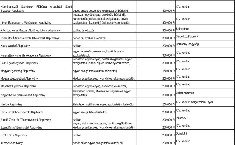 Heltai Gáspár Általános Iskola Alapítvány szállás és étkezés Soltvadkert Jókai Mór Általános Iskola Iskolánkért Alapítványa bérleti díj, szállás és étkezés 350 000 Ft Szigetköz-Pozsony Börzsöny