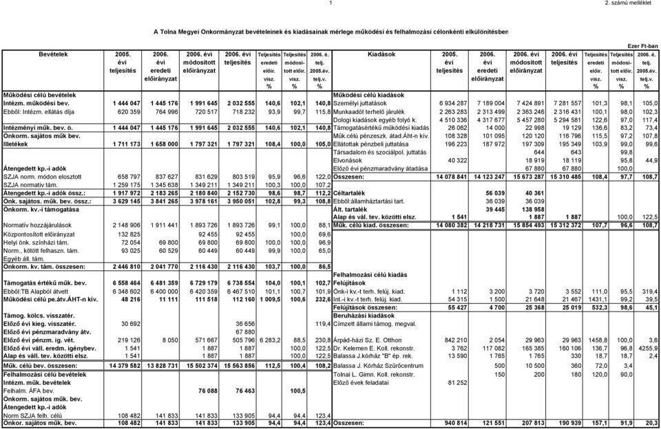 évi évi módosított teljesítés eredeti módosí- telj. teljesítés eredeti előirányzat előir. tott előir. 2005.év. teljesítés eredeti előirányzat előir. tott előir. 2005.év. előirányzat visz. visz. telj.v. előirányzat visz. visz. telj.v. % % % % % % Működési célú bevételek Működési célú kiadások Intézm.
