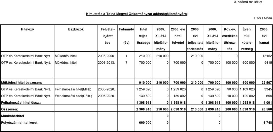 Működési hitel 2005-2006. 1 210 000 210 000 210 000 0 0 13152 OTP és Kereskedelmi Bank Nyrt. Működési hitel 2006-2013.