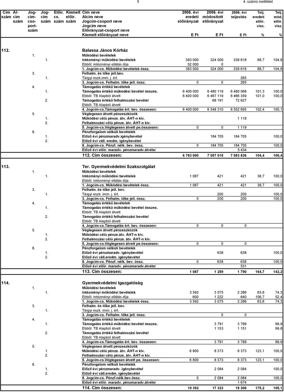 Balassa János Kórház 1. Működési bevételek 1. Intézményi működési bevételek 383 000 324 000 339 618 88,7 104,8 Ebből: intézményi ellátás díja 52 000 0 1. Jogcím-cs. Működési bevételek össz.