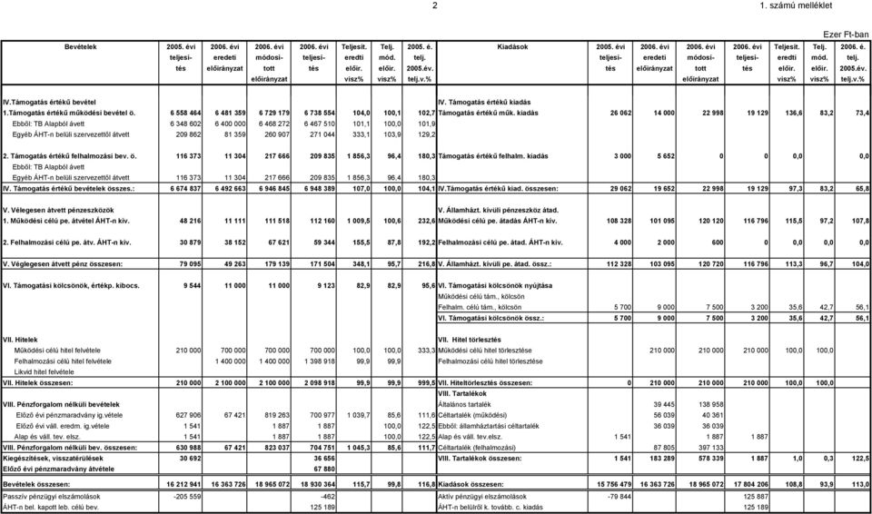 v.% IV.Támogatás értékű bevétel IV. Támogatás értékű kiadás 1.Támogatás értékű működési bevétel ö. 6 558 464 6 481 359 6 729 179 6 738 554 104,0 100,1 102,7 Támogatás értékű műk.