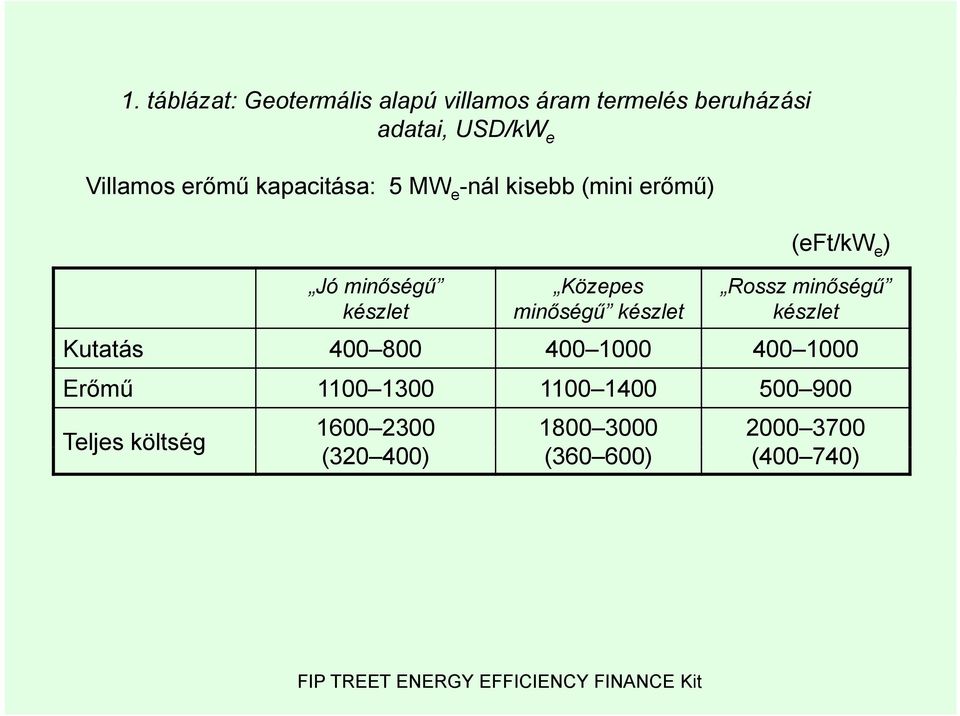 minőségű készlet (eft/kw e ) Rossz minőségű készlet Kutatás 400 800 400 1000 400 1000 Erőmű