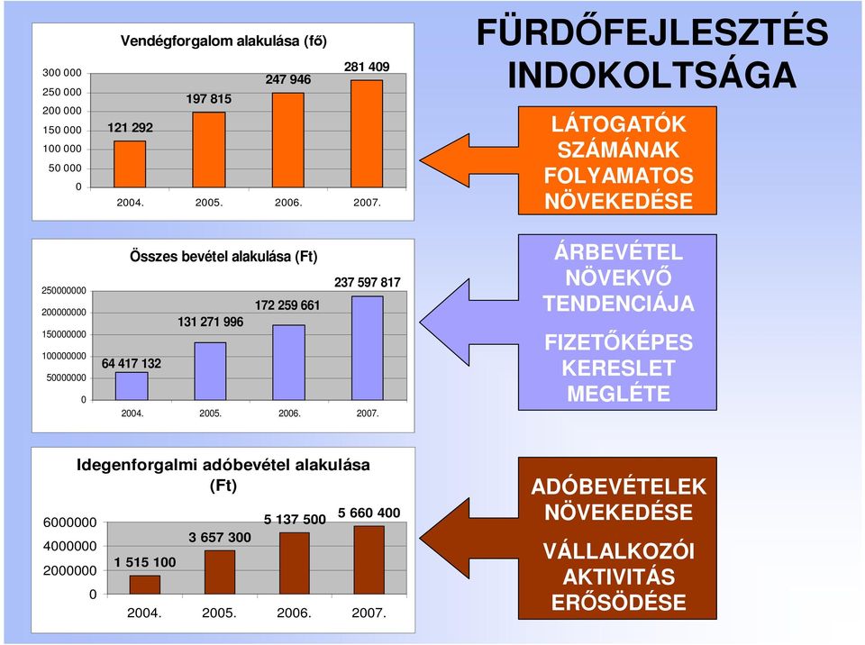 Összes bevétel alakulása (Ft) 237 597 817 172 259 661 131 271 996 64 417 132 2004. 2005. 2006. 2007.