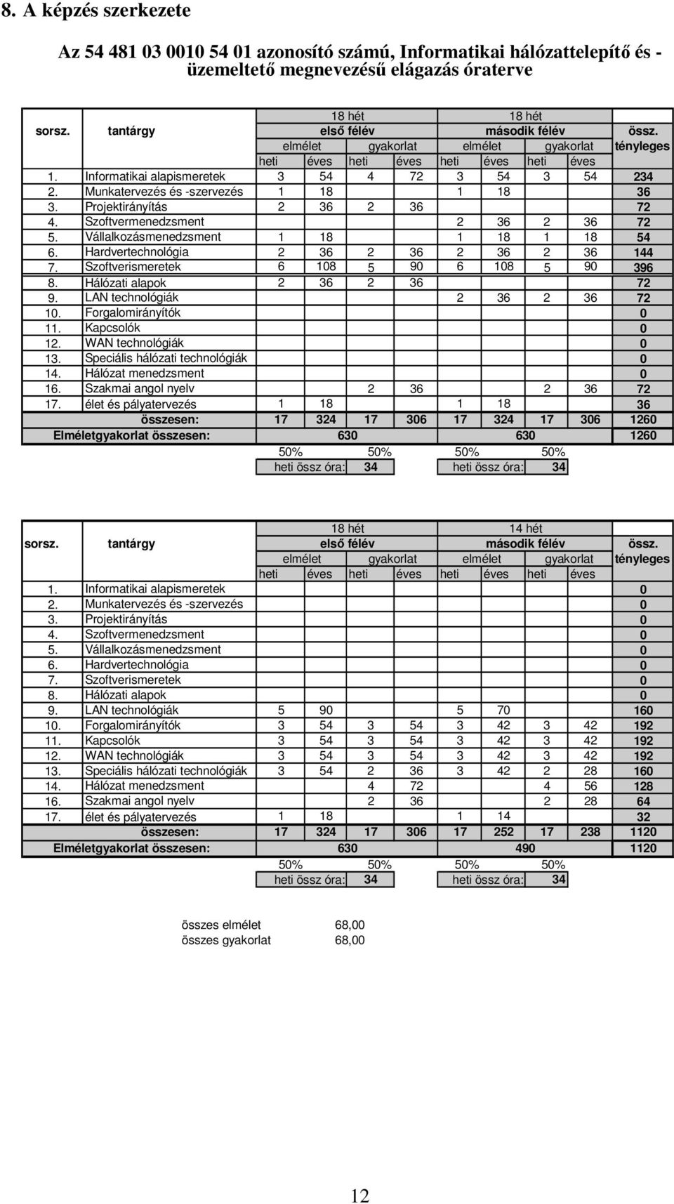Projektirányítás 2 36 2 36 0 0 72 4. Szoftvermenedzsment 0 0 0 0 2 36 2 36 72 5. Vállalkozásmenedzsment 1 18 0 0 1 18 1 18 54 6. Hardvertechnológia 2 36 2 36 2 36 2 36 144 7.
