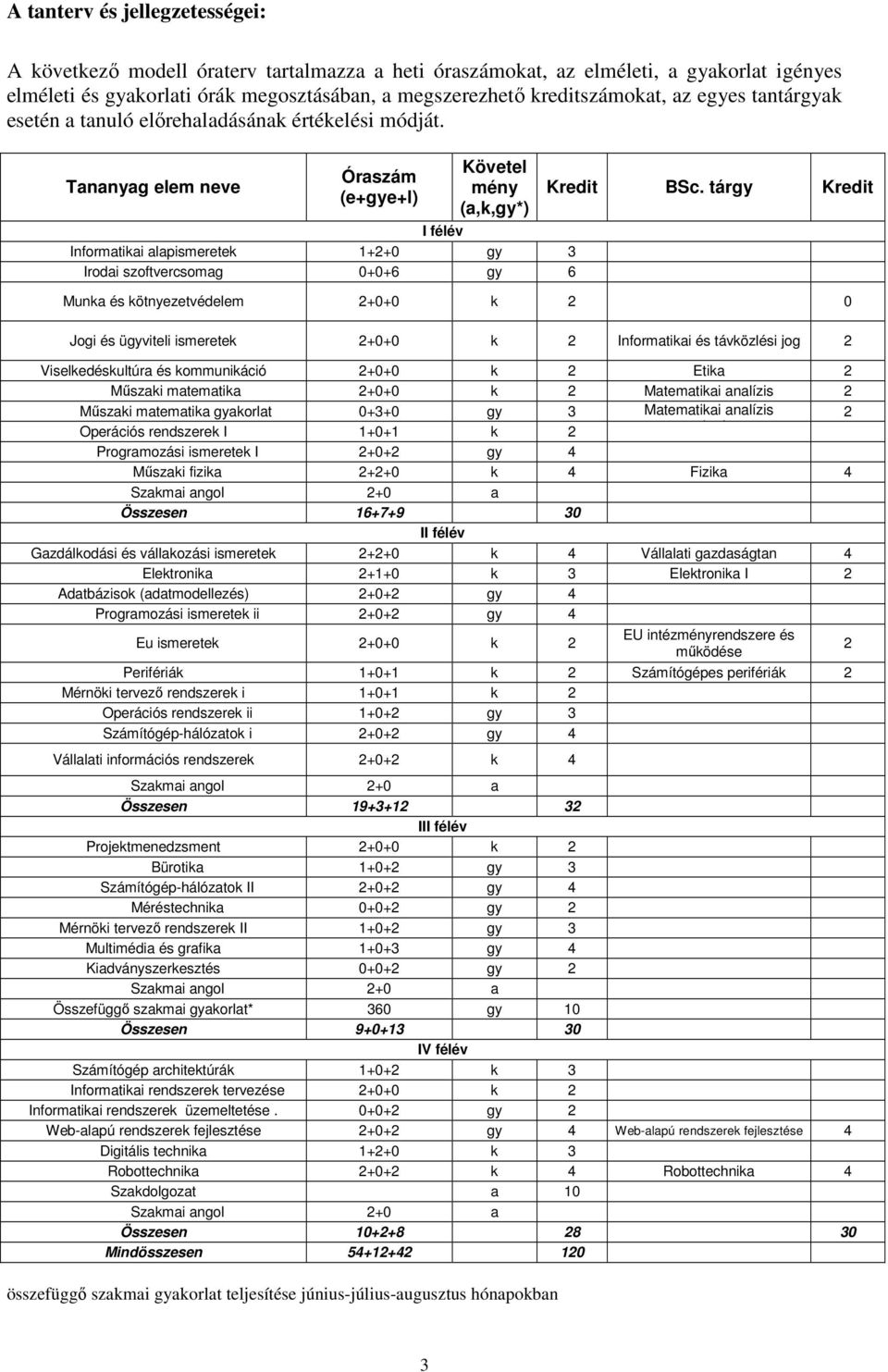 Tananyag elem neve Óraszám (e+gye+l) Követel mény (a,k,gy*) I félév Informatikai alapismeretek 1+2+0 gy 3 Irodai szoftvercsomag 0+0+6 gy 6 Kredit BSc.