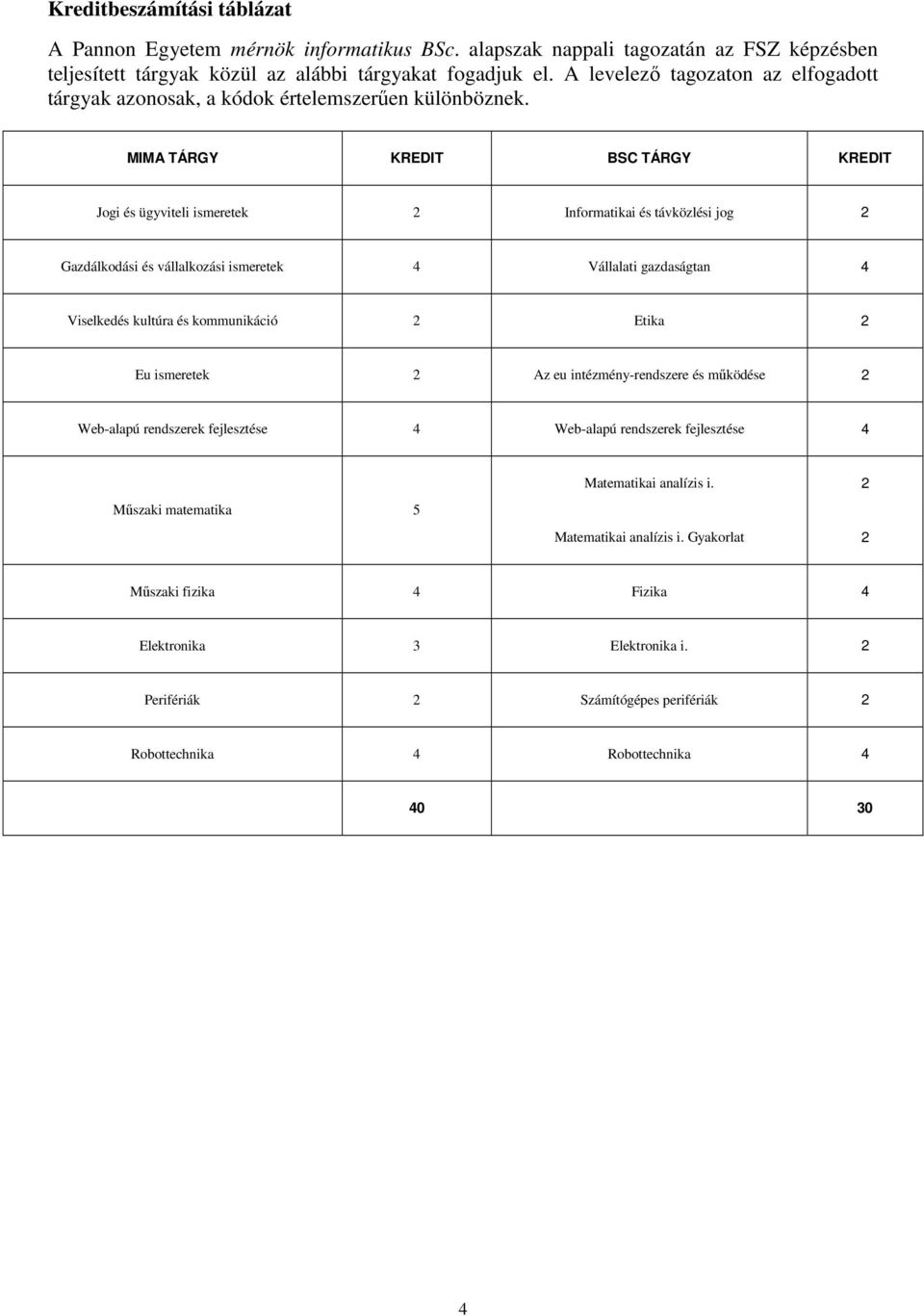 MIMA TÁRGY KREDIT BSC TÁRGY KREDIT Jogi és ügyviteli ismeretek 2 Informatikai és távközlési jog 2 Gazdálkodási és vállalkozási ismeretek 4 Vállalati gazdaságtan 4 Viselkedés kultúra és kommunikáció 2