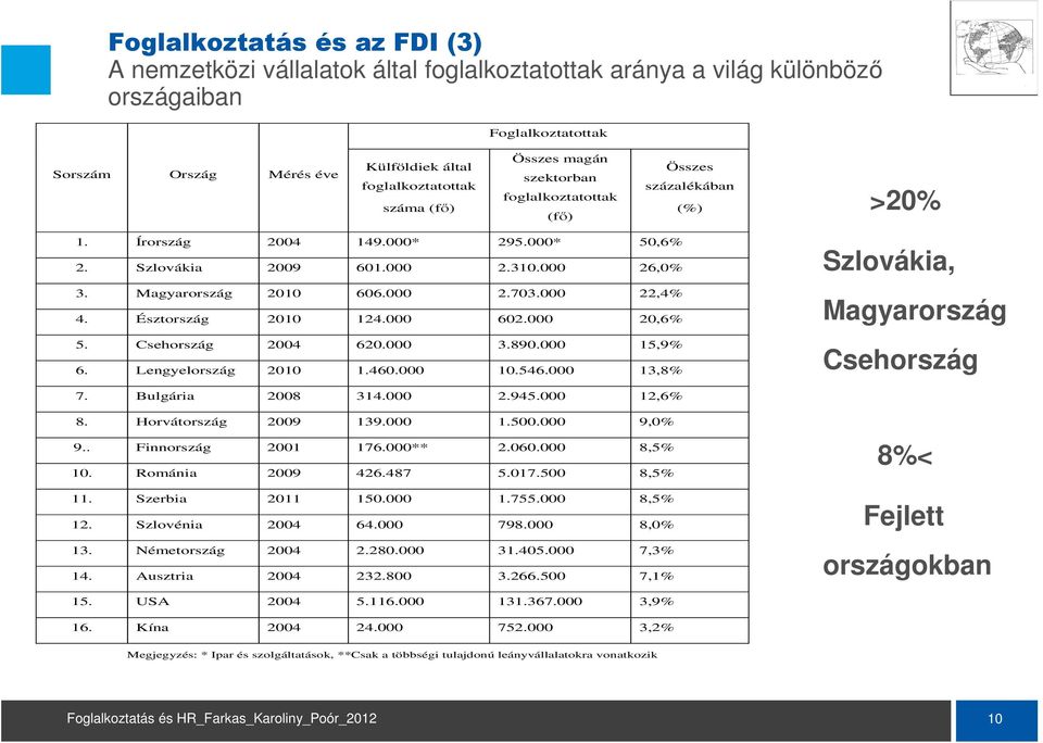 000 22,4% 4. Észtország 2010 124.000 602.000 20,6% 5. Csehország 2004 620.000 3.890.000 15,9% 6. Lengyelország 2010 1.460.000 10.546.000 13,8% Szlovákia, Magyarország Csehország 7. Bulgária 2008 314.