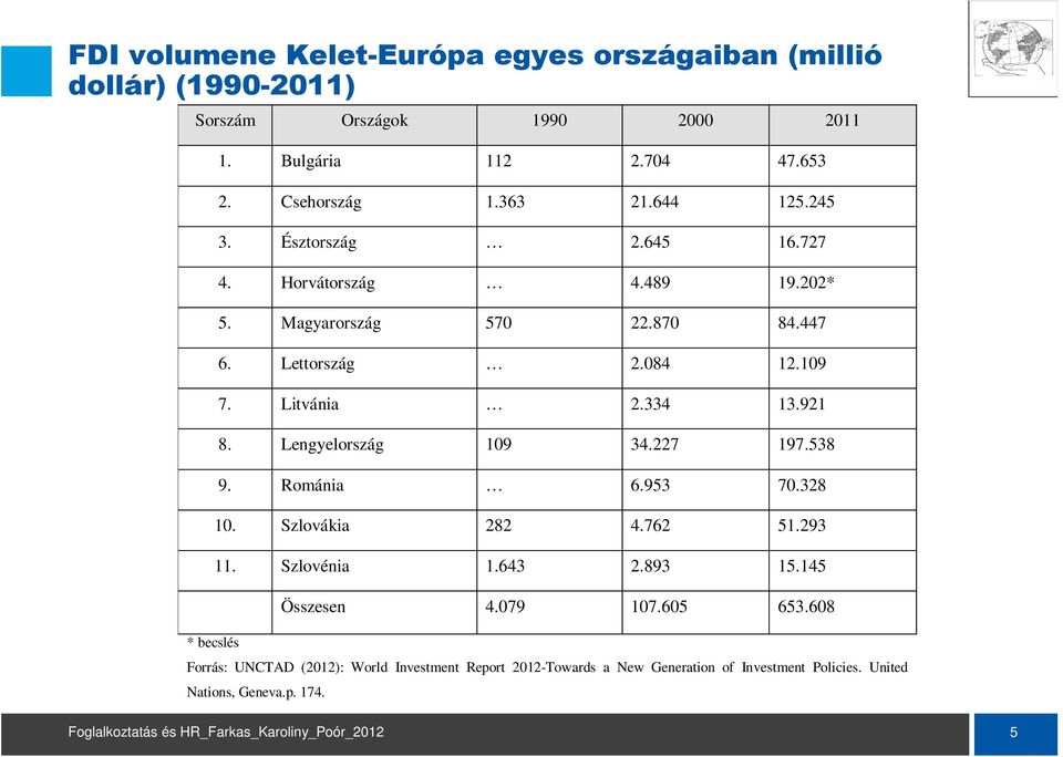 Litvánia 2.334 13.921 8. Lengyelország 109 34.227 197.538 9. Románia 6.953 70.328 10. Szlovákia 282 4.762 51.293 11. Szlovénia 1.643 2.893 15.