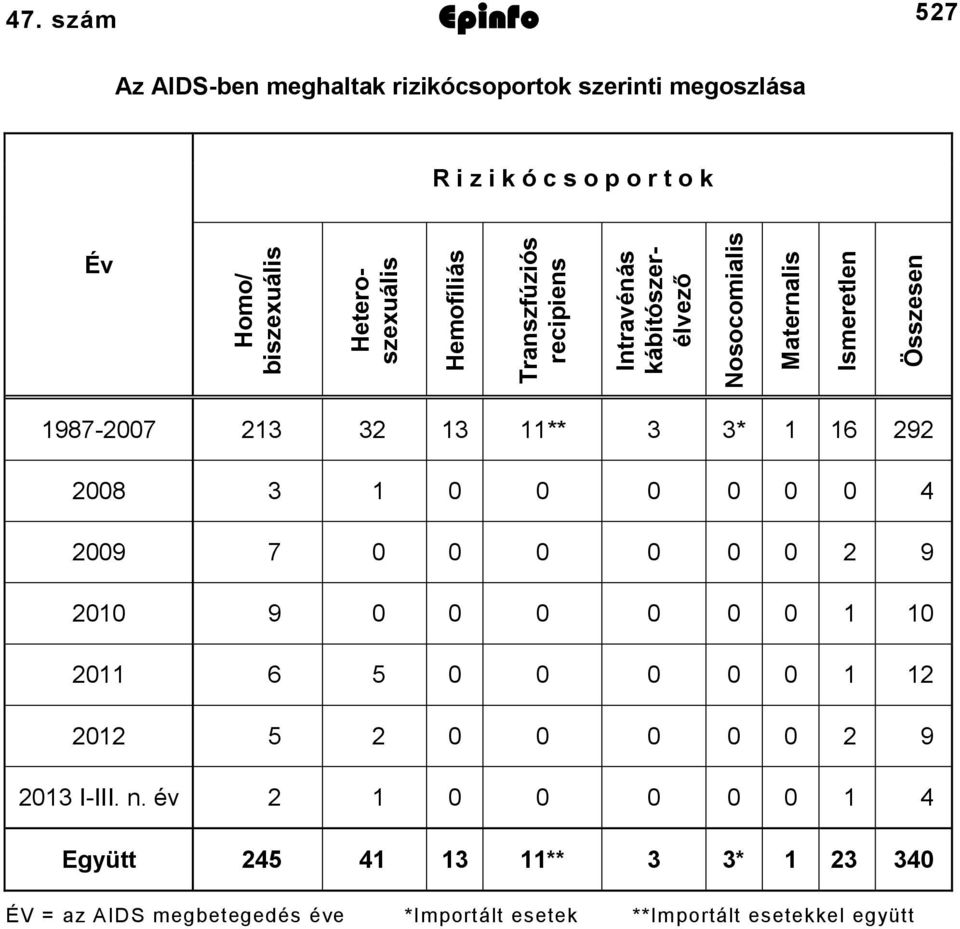 szám Epinfo 527 Az AIDS-ben meghaltak rizikócsoportok szerinti megoszlása R i z i k ó c s o p o r t o k Év 1987-2007 213 32 13 11** 3 3* 1