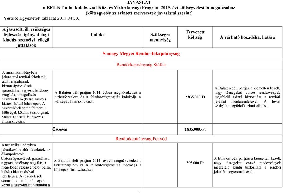 szükséges fejlesztési igény, dologi kiadás, személyi jellegű juttatások Indoka Szükséges mennyiség Tervezett költség A várható hozadéka, hatása Somogy Megyei Rendőr-főkapitányság Rendőrkapitányság