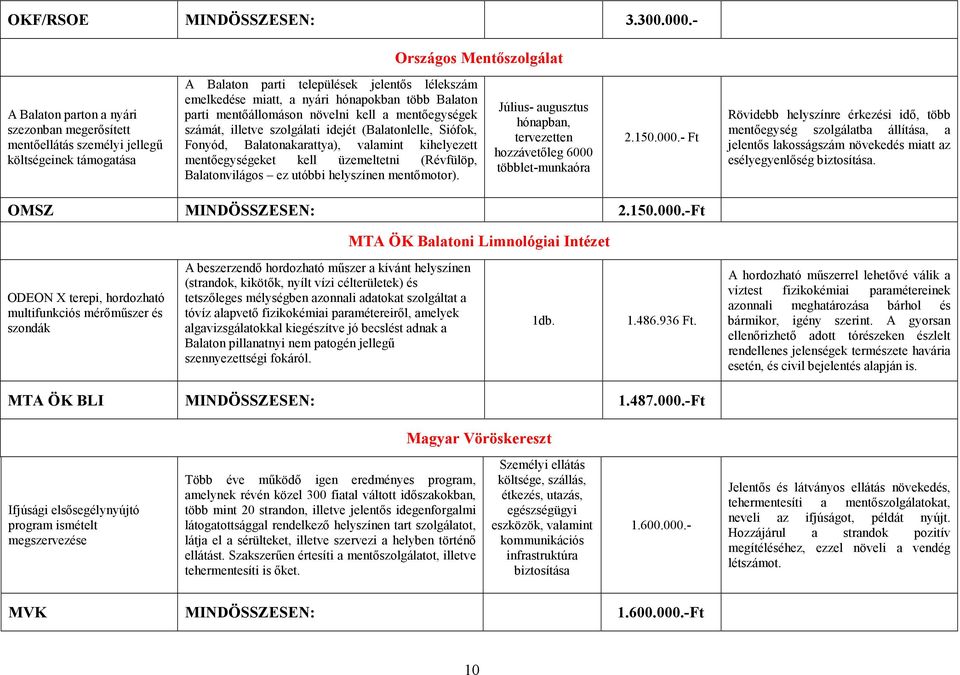 nyári hónapokban több Balaton parti mentőállomáson növelni kell a mentőegységek számát, illetve szolgálati idejét (Balatonlelle, Siófok, Fonyód, Balatonakarattya), valamint kihelyezett