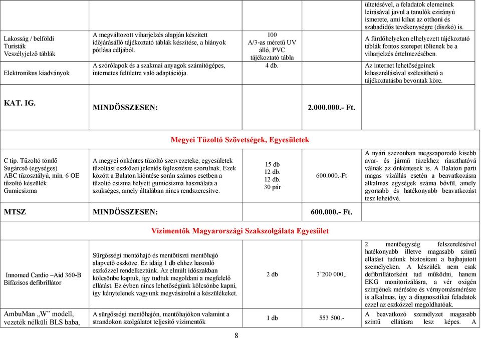 100 A/3-as méretű UV álló, PVC tájékoztató tábla ültetésével, a feladatok elemeinek leírásával javul a tanulók ezirányú ismerete, ami kihat az otthoni és szabadidős tevékenységre (diszkó) is.