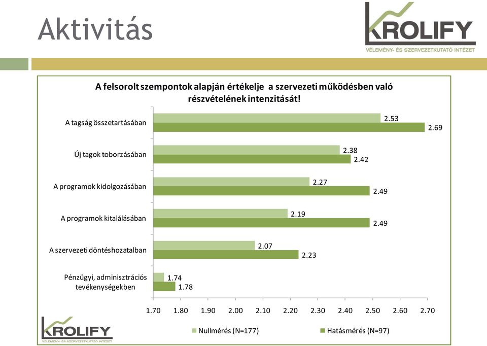 49 A programok kitalálásában 2.19 2.49 A szervezeti döntéshozatalban 2.07 2.