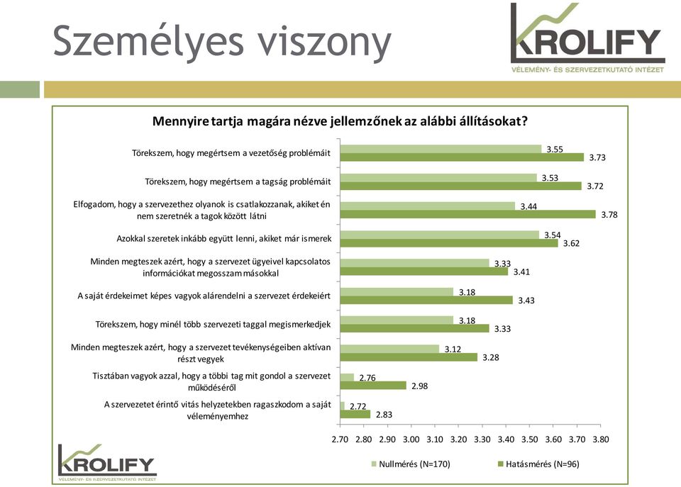 már ismerek Minden megteszek azért, hogy a szervezet ügyeivel kapcsolatos információkat megosszam másokkal 3.44 3.33 3.41 3.53 3.54 3.62 3.72 3.