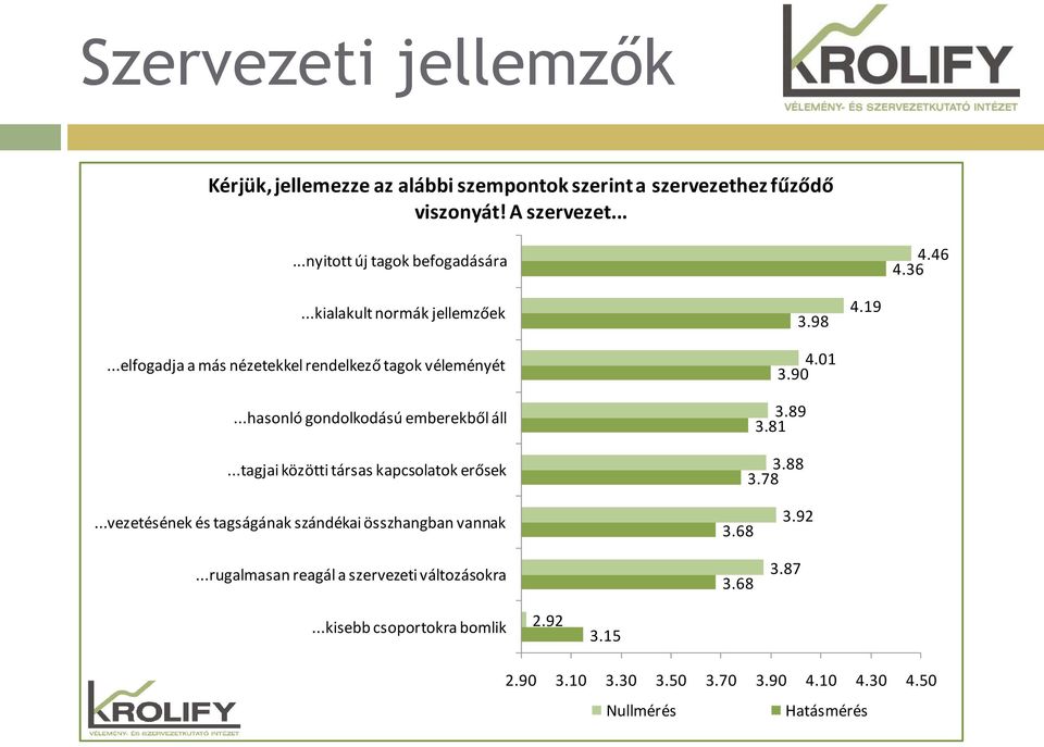 ..tagjai közötti társas kapcsolatok erősek 3.98 4.01 3.90 3.89 3.81 3.88 3.78 4.19...vezetésének és tagságának szándékai összhangban vannak.